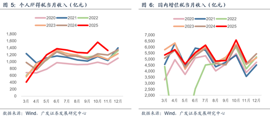 【广发宏观吴棋滢】延续必要强度，优化发力路径：2026年财政政策展望