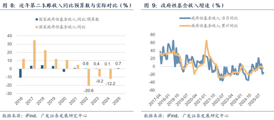 【广发宏观吴棋滢】延续必要强度，优化发力路径：2026年财政政策展望