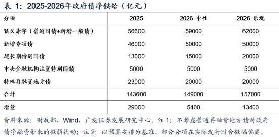 【广发宏观吴棋滢】延续必要强度，优化发力路径：2026年财政政策展望