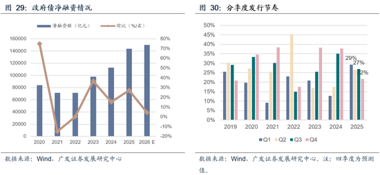 【广发宏观吴棋滢】延续必要强度，优化发力路径：2026年财政政策展望