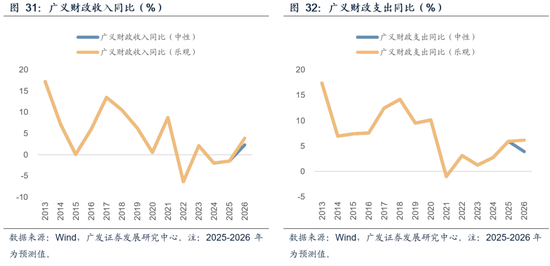 【广发宏观吴棋滢】延续必要强度，优化发力路径：2026年财政政策展望