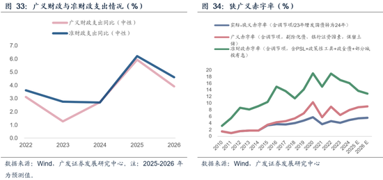 【广发宏观吴棋滢】延续必要强度，优化发力路径：2026年财政政策展望