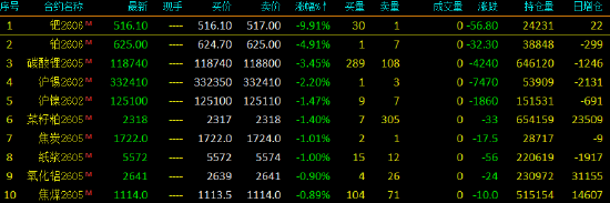 开盘|商品期货开盘，钯主力合约跌近10%