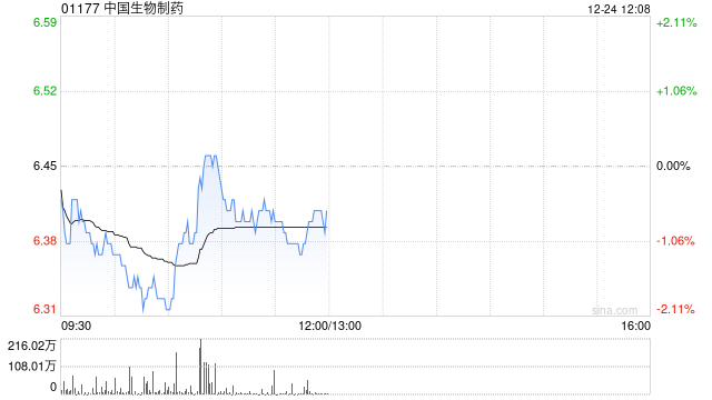 中国生物制药获副总裁兼执行董事谢炘增持100万股 每股作价约6.41港元