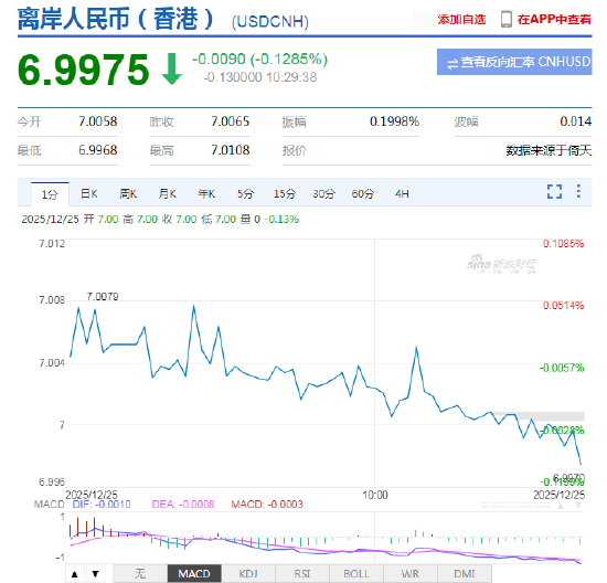 离岸人民币兑美元升破7关口，为2024年以来首次！人民币兑美元中间价报7.0392上调79点，升值至2024年9月30日以来最高