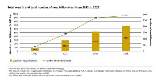 中国内地亿万富豪增至470位，98%白手起家图2