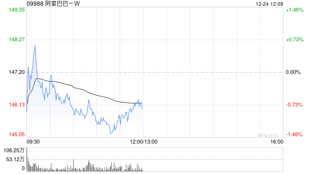 申万宏源：维持阿里巴巴-W“买入”评级 目标价197港元