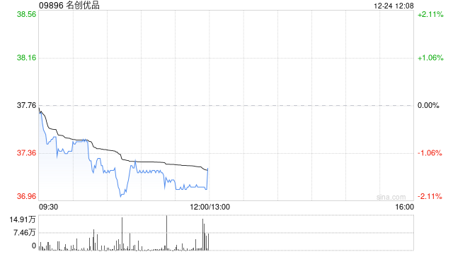 名创优品于12月24日斥资196.11万港元回购5.26万股