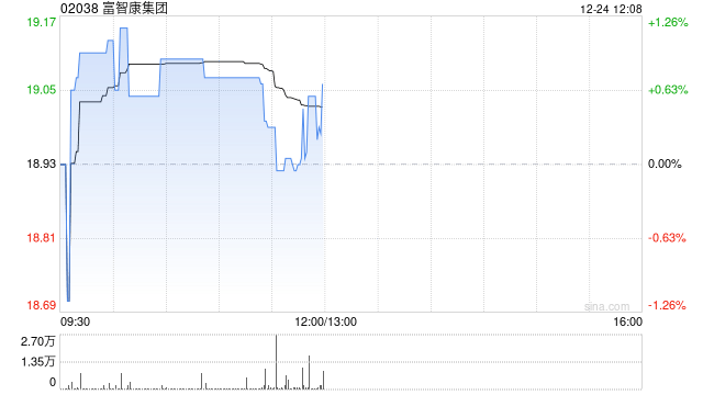 富智康集团于12月24日斥资58.88万港元回购3.1万股