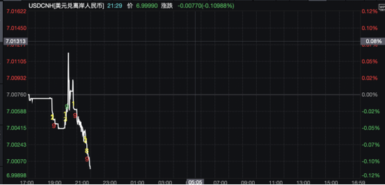 刚刚，人民币汇率，破7！