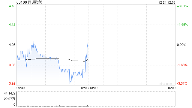 同道猎聘于12月24日斥资251.73万港元回购62.72万股