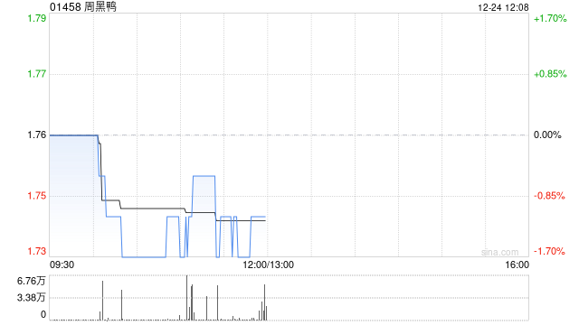 周黑鸭于12月24日斥资39.6万港元回购22.7万股