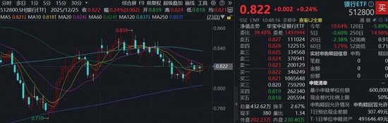 机构:岁末年初银行有较高胜率,规模最大银行ETF(512800)红盘蓄力,标的股息率较无风险利率超额逾3%