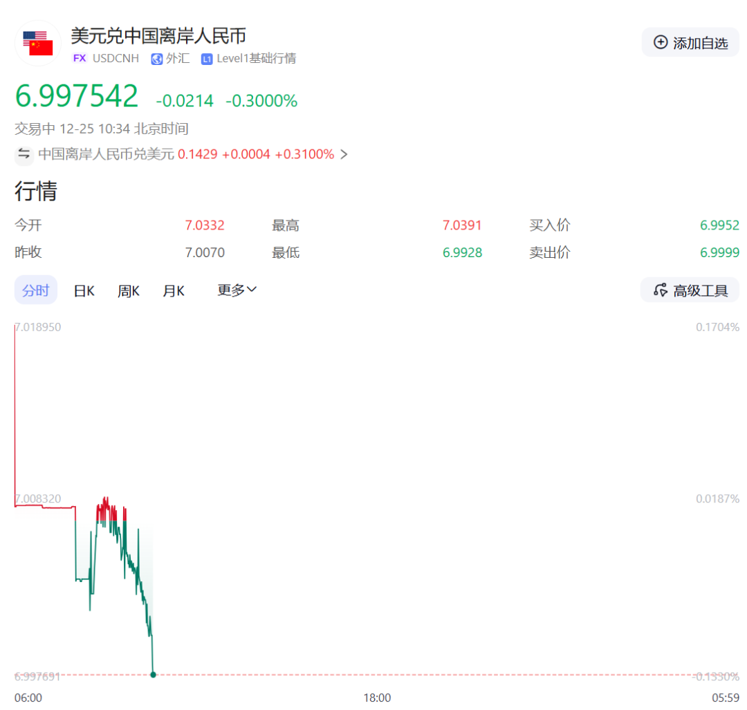 破7！人民币大幅升值，有人年初存美元，如今倒亏钱！