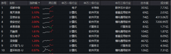 快手攻击事件催化，网络安全板块活跃！信创ETF基金（562030）逆市涨近1%，盘中收复20日线、年线