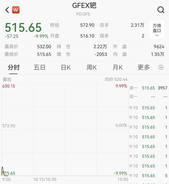 广期所钯期货主力合约触及跌停板，为上市以来首次