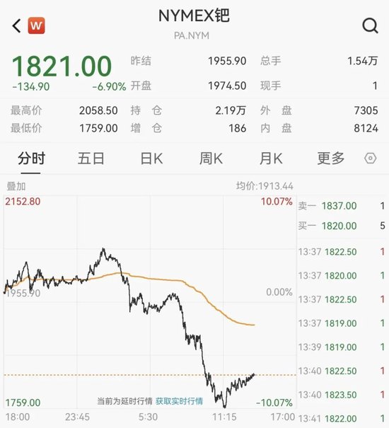 广期所钯期货主力合约触及跌停板，为上市以来首次