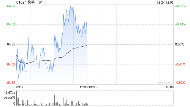 快手-W于12月24日耗资约2998.96万港元回购46.4万股