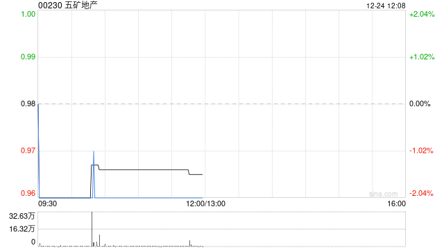 五矿地产获授予总额为7.8亿港元的循环贷款额度