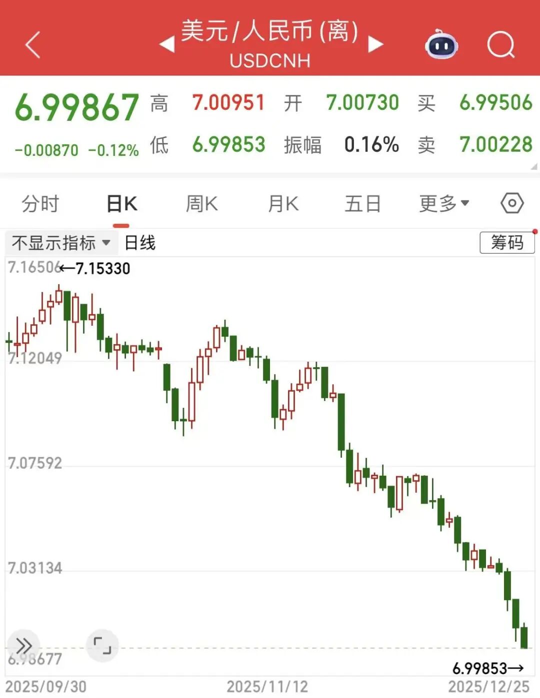 年末强势叩关，离岸人民币兑美元升破7.0，机构解读明年走势