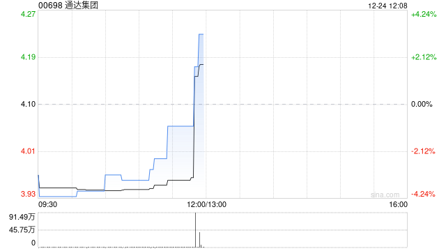通达集团附属认购6000万厦门银行理财产品