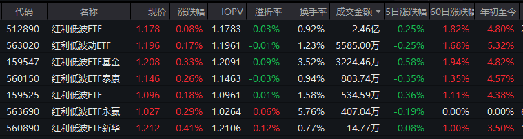 红利低波ETF(512890)获资金热捧,60个交易日净流入超58亿!机构:春季行情将至,红利风格值得期待