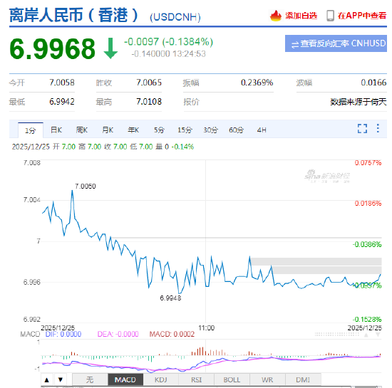 离岸人民币拉升 业内：企业不要押注汇率单边走势