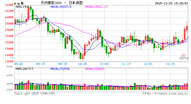 长安期货刘娜：供给端压力有所缓解 短期橡胶有冲高可能