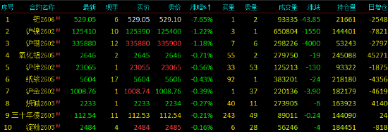 期货收评：多晶硅、铂涨超4%，乙二醇（EG）、沪银、国际铜涨2%；钯跌超7%，沪锡、沪镍跌超1%，氧化铝跌近1%