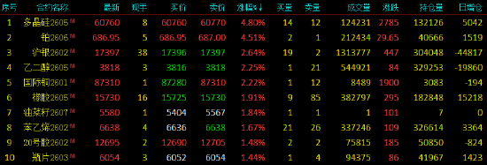 期货收评：多晶硅、铂涨超4%，乙二醇（EG）、沪银、国际铜涨2%；钯跌超7%，沪锡、沪镍跌超1%，氧化铝跌近1%