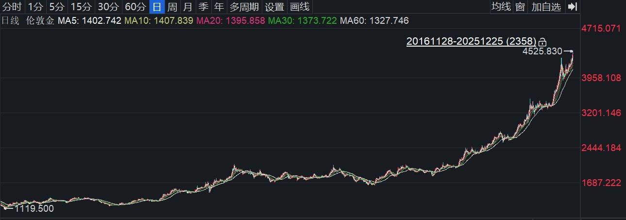 华尔街惊世预测：贵金属这轮上涨的下一阶段，可能会比许多投资者预期更为猛烈！2029年底金价将达10000美元