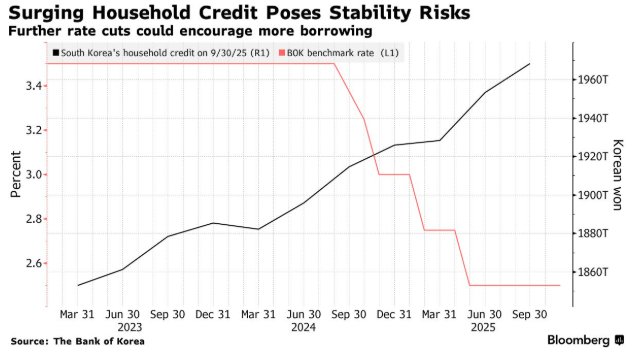降息大门未关！韩国央行对2026年放宽货币政策持开放态度