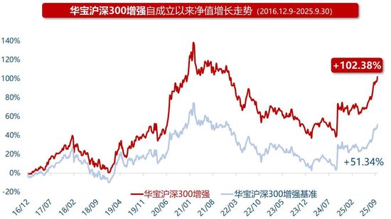 “量化双星”联手再战增强型ETF，新基（562070）今日重磅上市