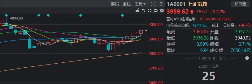 沪指，7连阳！离岸人民币盘中“破7”，这个板块应声大涨