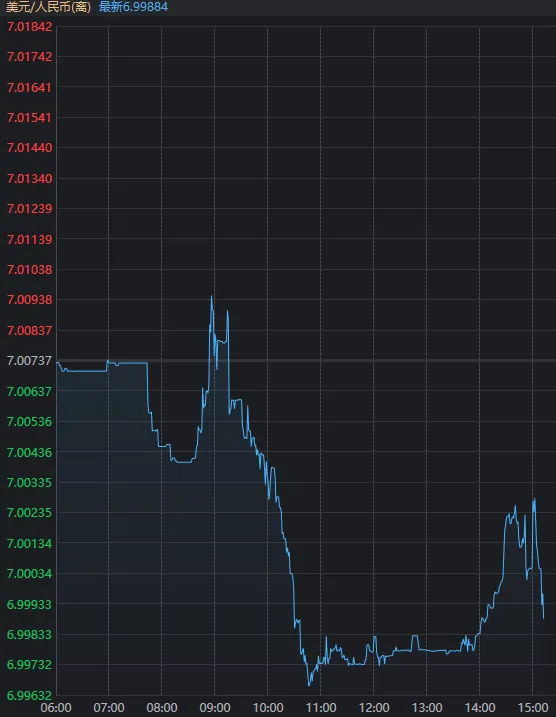 沪指，7连阳！离岸人民币盘中“破7”，这个板块应声大涨