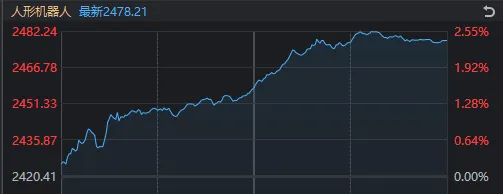 沪指，7连阳！离岸人民币盘中“破7”，这个板块应声大涨