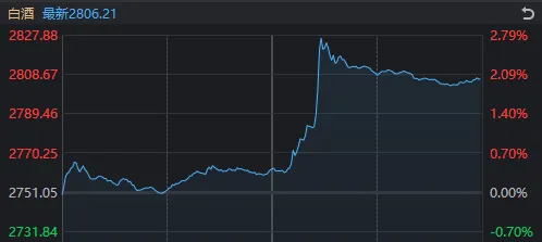 沪指，7连阳！离岸人民币盘中“破7”，这个板块应声大涨