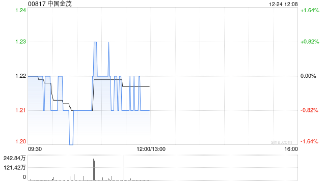 开源证券：中国金茂销售业绩逆势强劲 盈利修复穿越周期 维持“买入”评级
