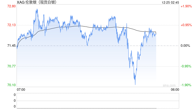 库存紧张+需求激增支撑 白银面临技术性回调