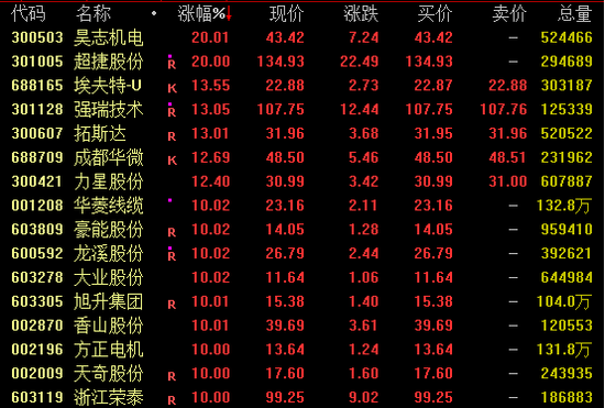 午后异动！600779，直线拉升涨停