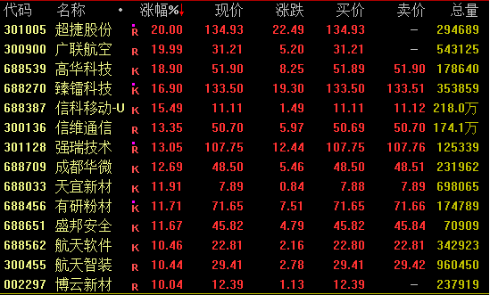 午后异动！600779，直线拉升涨停