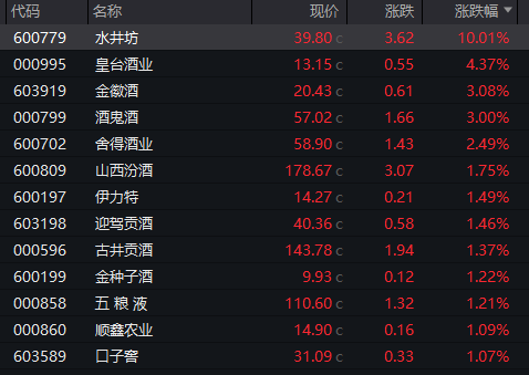 午后异动！600779，直线拉升涨停