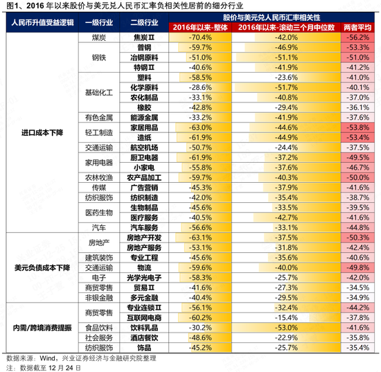 兴证策略：哪些行业股价与人民币汇率相关性较强？