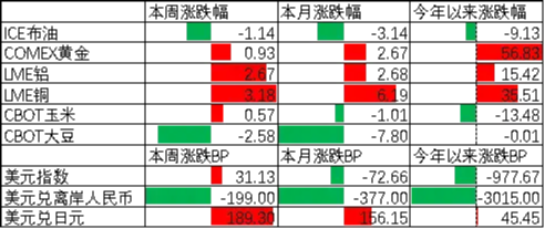 中加基金配置周报|11月经济数据走弱，美联储打压降息预期