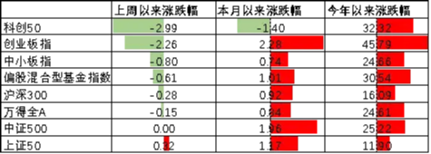 中加基金配置周报|11月经济数据走弱，美联储打压降息预期