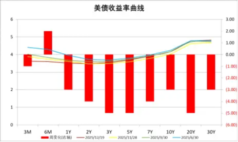 中加基金配置周报|11月经济数据走弱，美联储打压降息预期