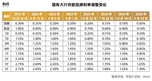 存款利率持续下行,32万亿银行理财正在发生哪些变化?