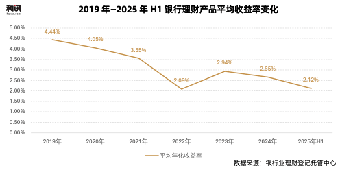 存款利率持续下行,32万亿银行理财正在发生哪些变化?