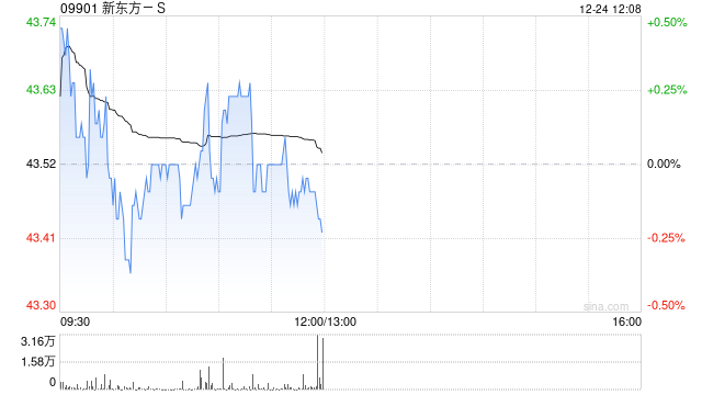 申万宏源：升新东方-S评级至“买入” 目标价54.9港元