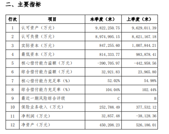 四年没披露偿付能力报告，珠江人寿公开招聘总经理